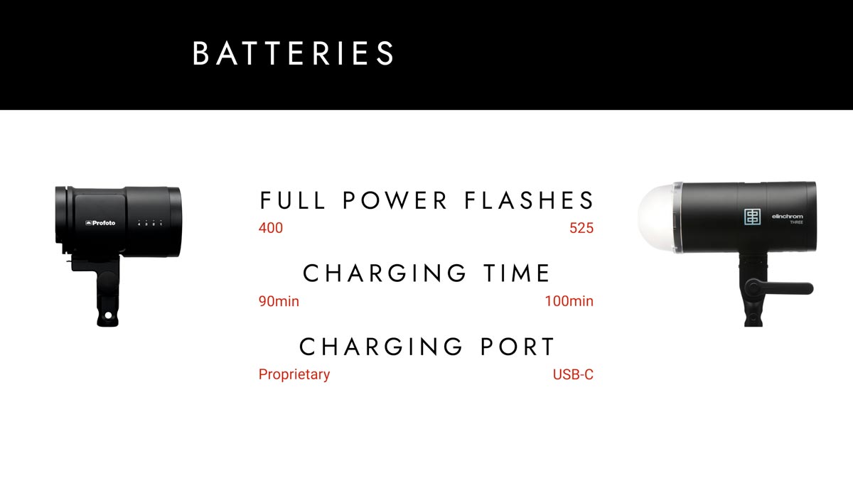 As I mentioned earlier the Elinchrom THREE internal battery is capable of 525 full power flashes and you can charge it with the Included charger in only one hour and 40 minutes. Plus, you can charge it in general with any USB-C power source and that includes your ability to do so while you’re shooting. The come in really helpful as Ive used power banks and my MacBook charger to keep Elinchrom lights charged up on set.