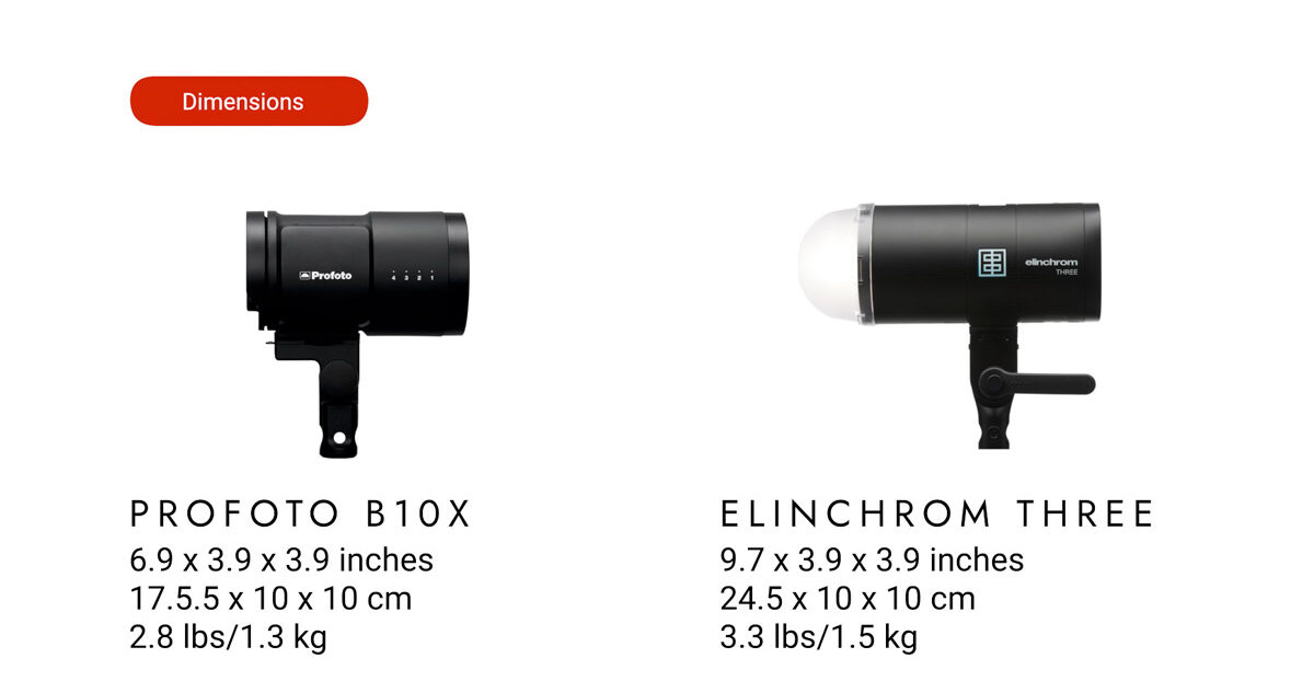 The compact Elinchom THREE will fit in any modifier made for the Profoto system and it comes with a nice adapter that will allow you to use it with any of the standard Elinchrom modifiers. It uses the Elinchrom radio system, however you could trigger it with Profoto lights by turning on the photocell.