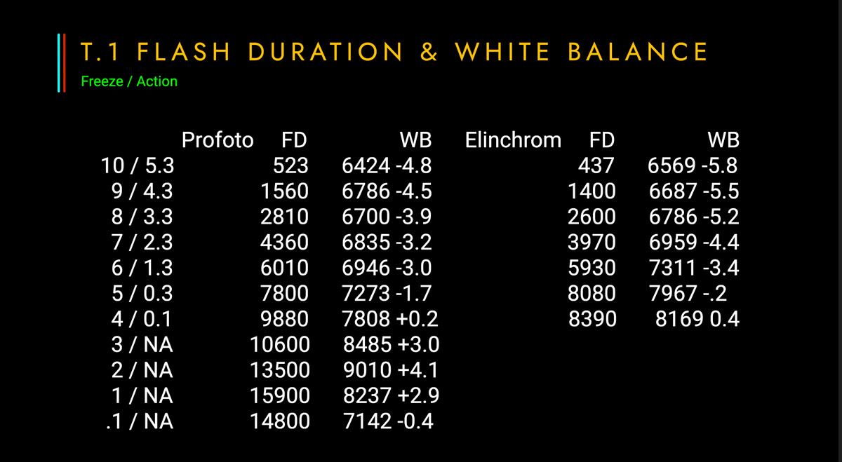 Both manufactures have a mode were they prioritize speed over color accuracy. Profoto uses the terms Freeze and normal and Elinchrom uses the terms action and standard. Here is how they compare in each mode. As you can see, the flash duration, for the Profoto B10 is a little shorter in general at the same power settings. So when shooting dancers you’ll need to power down the THREE about 1/3 of a stop lower than the B10x to hit 1/3000 of a second.